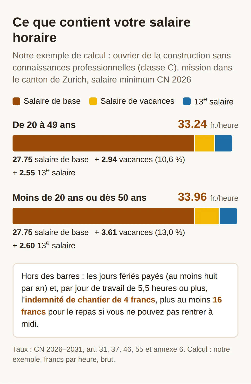 Barres empilées, classe C, canton de Zurich, 2026 : 27.75 francs de salaire de base plus 2.94 de vacances et 2.55 de 13e salaire font 33.24 francs de l’heure ; avant 20 ans ou dès 50 ans, 33.96 francs avec 3.61 et 2.60