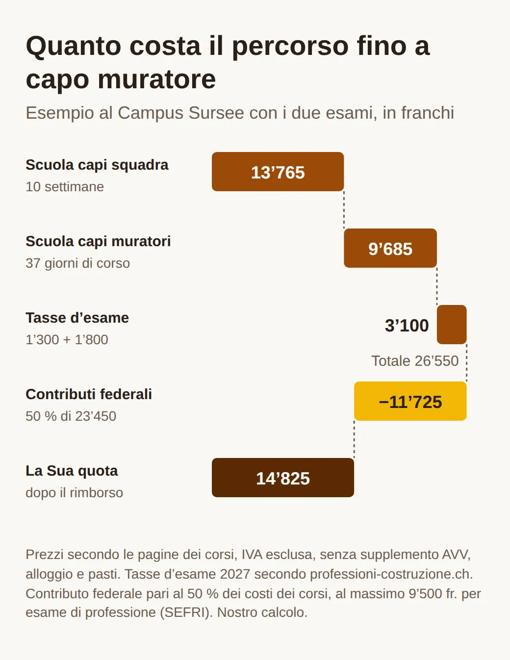 Grafico a cascata: scuola capi squadra 13765 franchi, scuola capi muratori 9685 franchi e tasse d’esame 3100 franchi danno 26550 franchi, meno 11725 franchi di contributi federali restano 14825 franchi