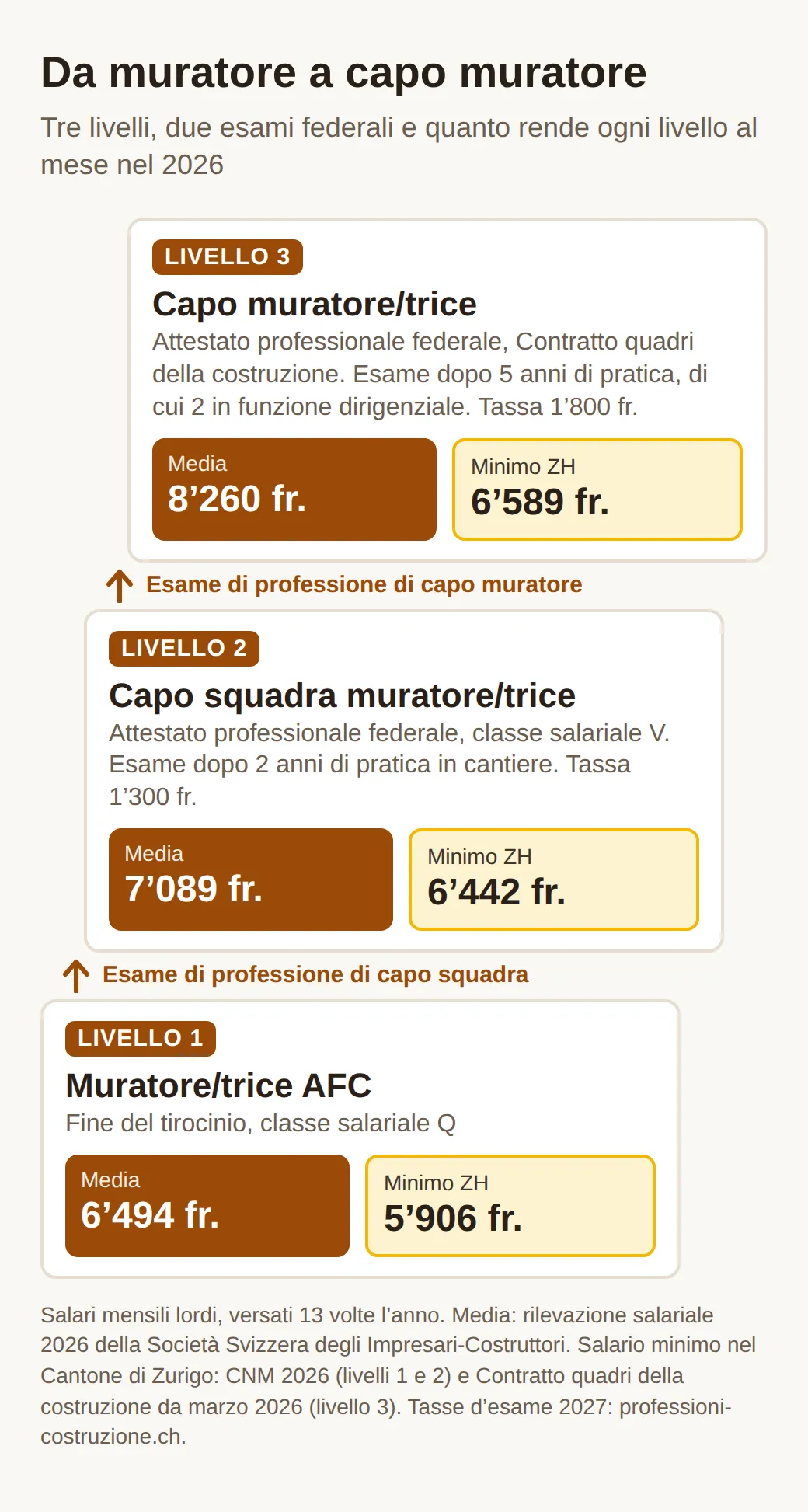 Scala a tre gradini: muratore AFC con 6494 franchi di salario medio, capo squadra con 7089 franchi, capo muratore con 8260 franchi, con i salari minimi nel Cantone di Zurigo di 5906, 6442 e 6589 franchi e le tasse d’esame