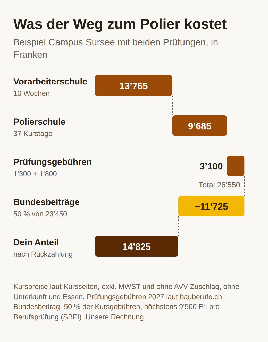 Wasserfallgrafik: Vorarbeiterschule 13765 Franken, Polierschule 9685 Franken und Prüfungsgebühren 3100 Franken ergeben 26550 Franken, minus 11725 Franken Bundesbeiträge bleiben 14825 Franken