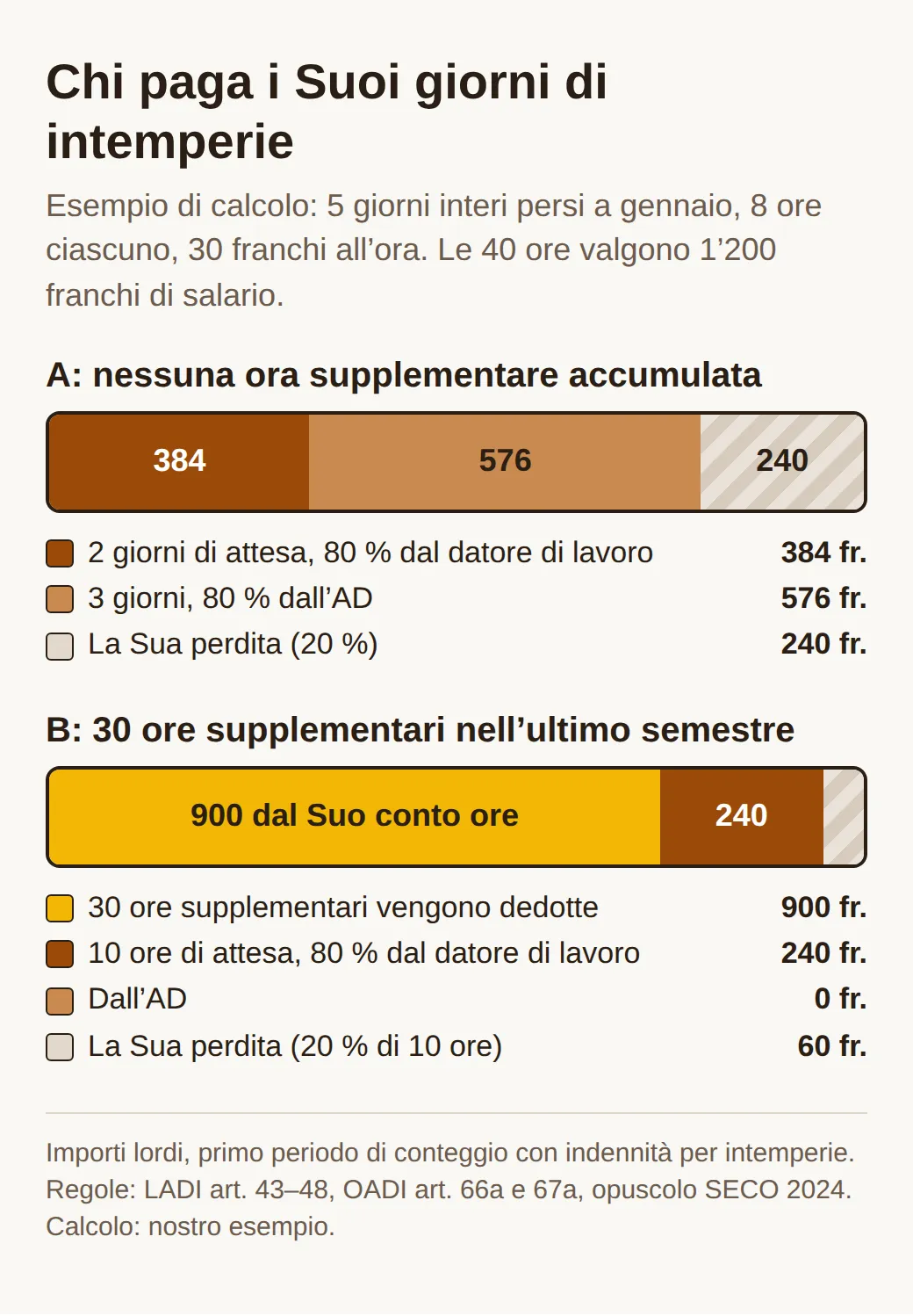 Due barre per 5 giorni persi di 8 ore a 30 franchi: senza ore supplementari 384 franchi dal datore di lavoro, 576 dall'AD, 240 di perdita; con 30 ore supplementari 900 dal conto ore, 240 dal datore di lavoro, 60 di perdita