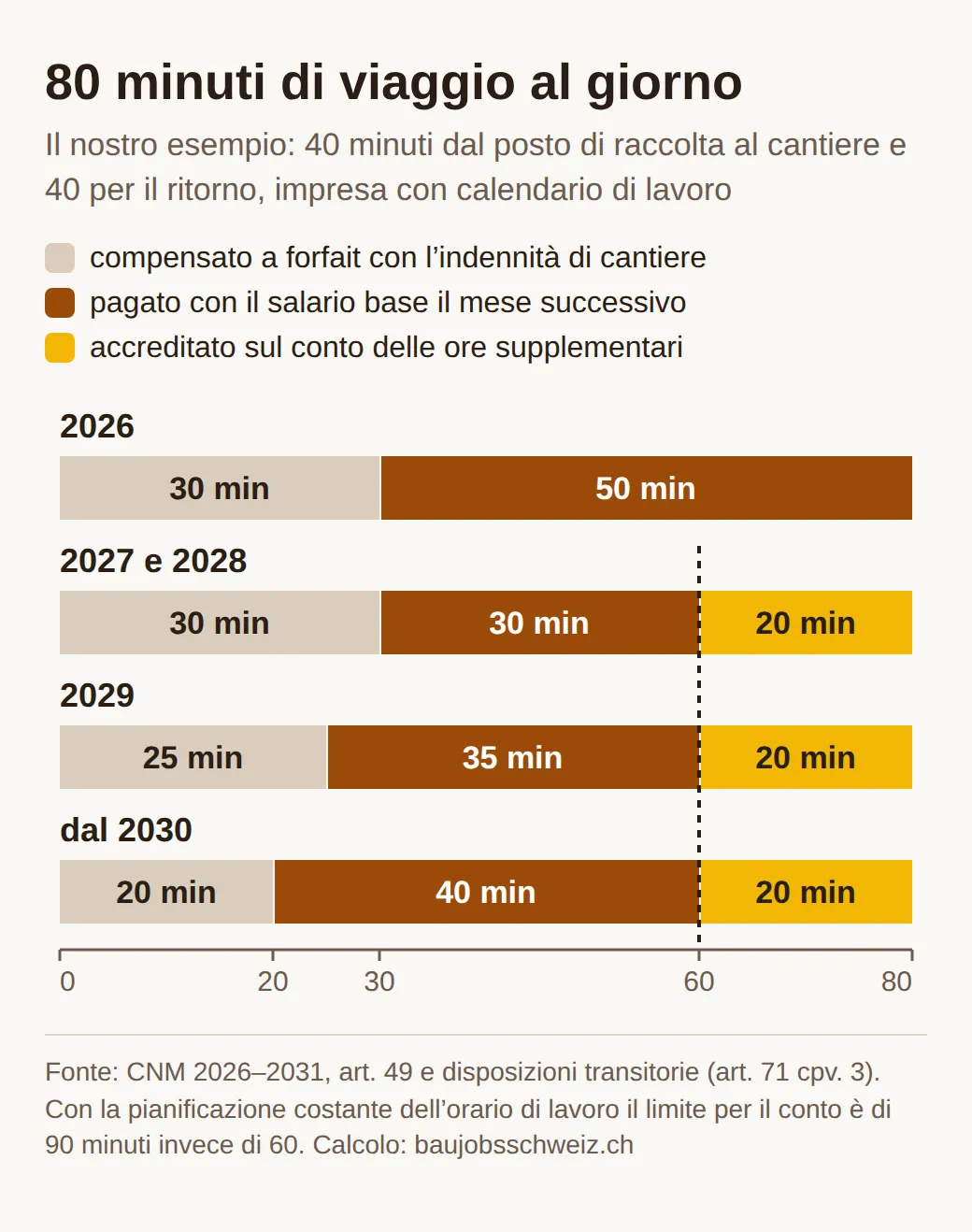 Barre impilate per 80 minuti di viaggio al giorno: nel 2026 30 minuti a forfait e 50 pagati, nel 2027 e 2028 30 a forfait, 30 pagati e 20 sul conto, nel 2029 25, 35 e 20, dal 2030 20, 40 e 20 minuti