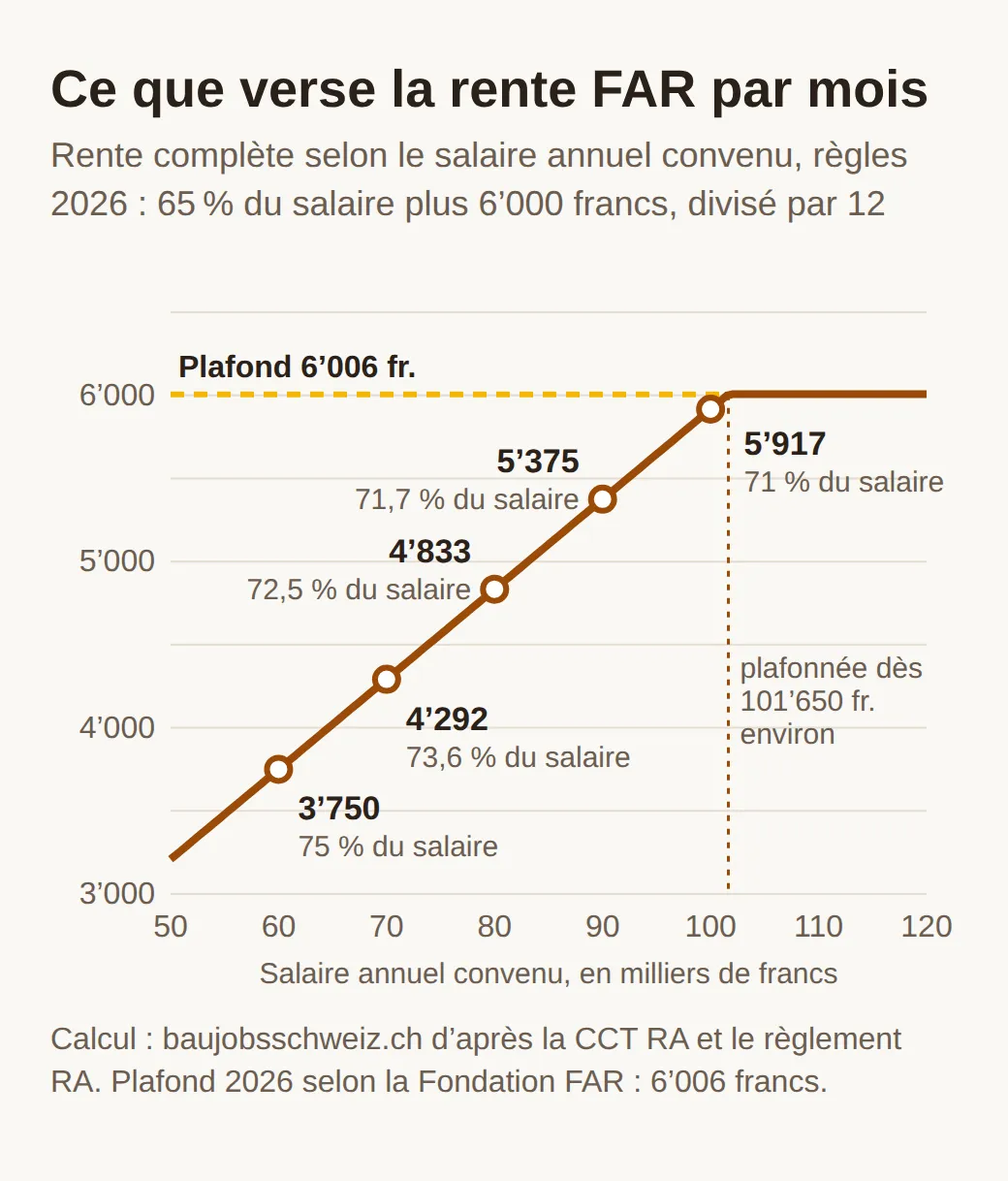 Courbe de la rente FAR complète par mois selon le salaire annuel : 3750 francs pour 60000, 4292 pour 70000, 4833 pour 80000, 5375 pour 90000 et 5917 pour 100000 francs de salaire, plafonnée à 6006 francs dès environ 101650 francs