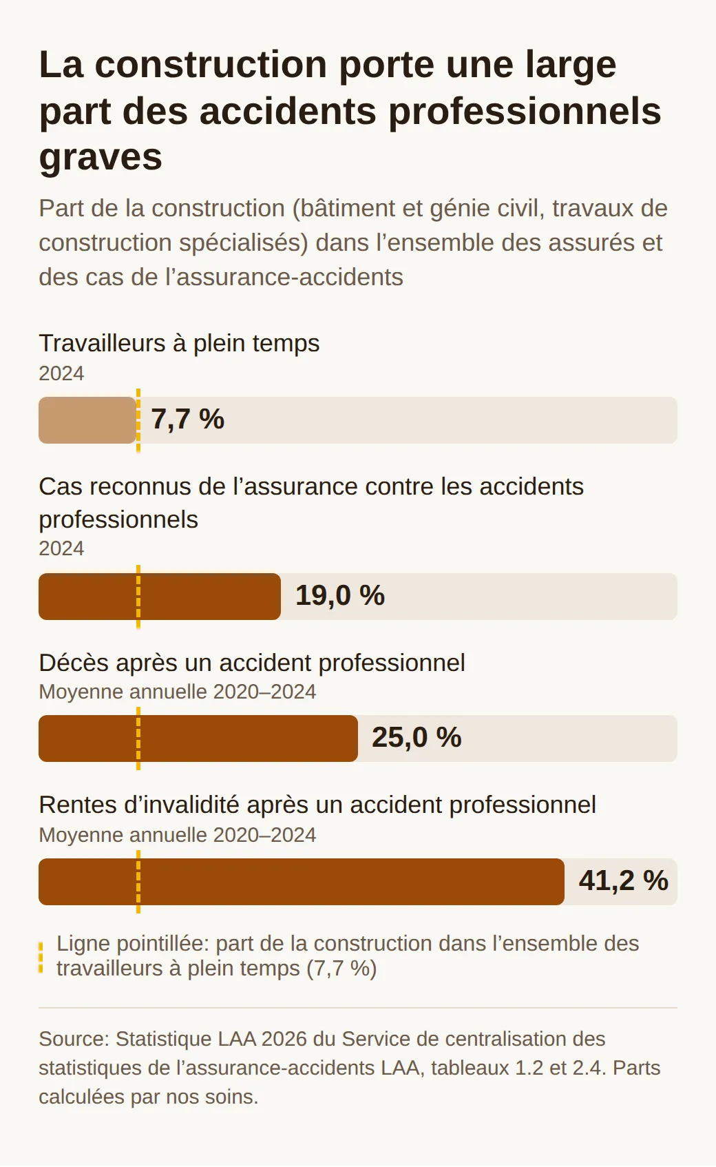 Diagramme en barres: la construction compte 7,7 % des travailleurs à plein temps, mais 19,0 % des cas d’accidents professionnels en 2024, 25,0 % des décès et 41,2 % des rentes d’invalidité après un accident professionnel de 2020 à 2024.