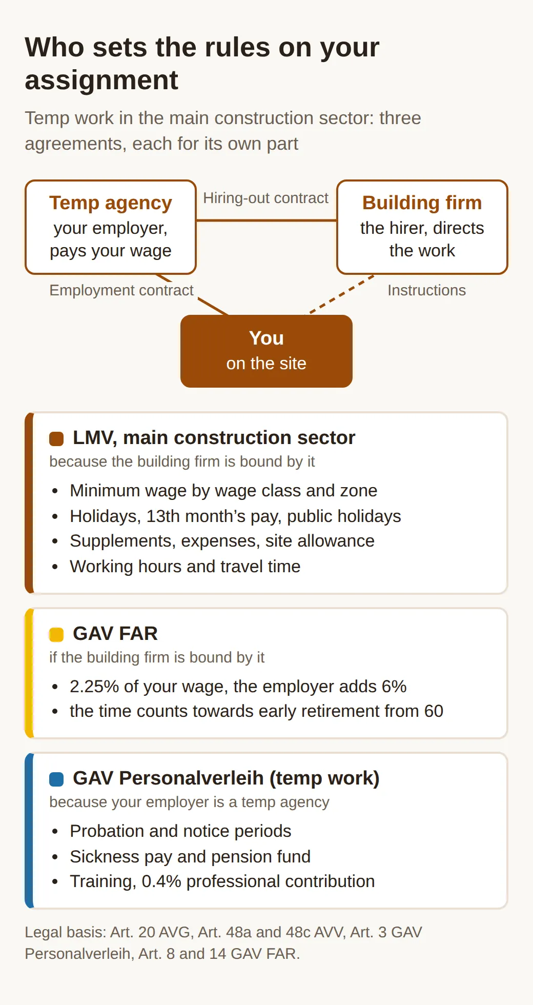 Diagram: the temp agency is your employer, the building firm directs the work. The LMV covers pay, holidays, expenses and working hours, the GAV FAR early retirement, the GAV Personalverleih probation, notice and insurance.